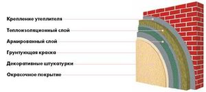 Система утепления Ceresit Ceretherm Aquastatic MW (минеральная вата)