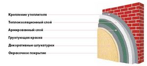 Система утепления Ceresit Ceretherm Aquastatic EPS (пенополистирол)